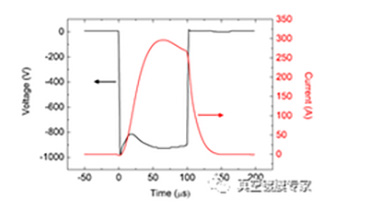 High Power Pulsed Magnetron sputtering Technology (Part I)