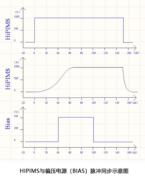 HiPIMS與脈沖偏壓脈沖同步技術(shù)