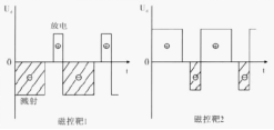 脈沖磁控濺射